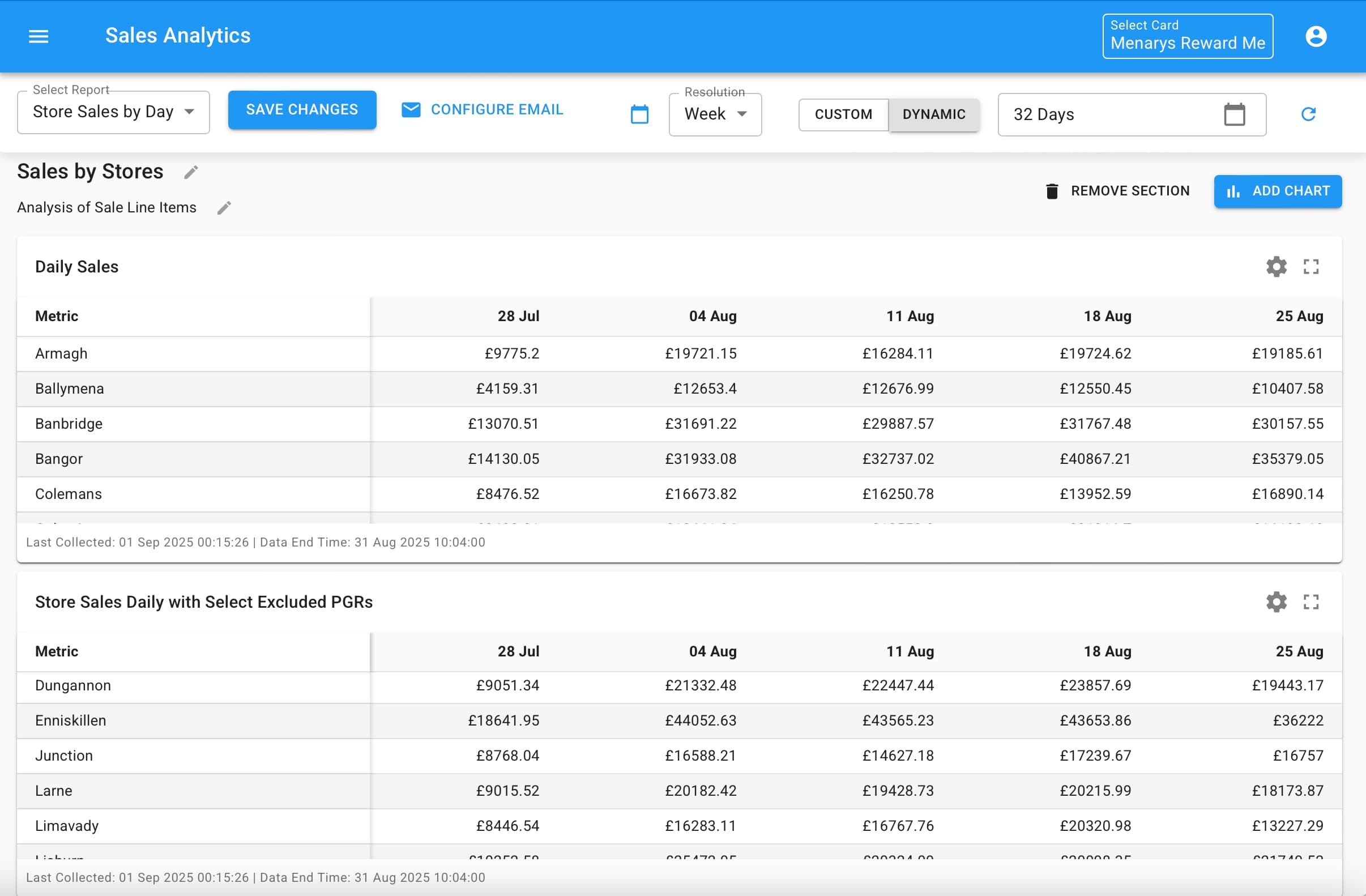 Daily sales trend report
