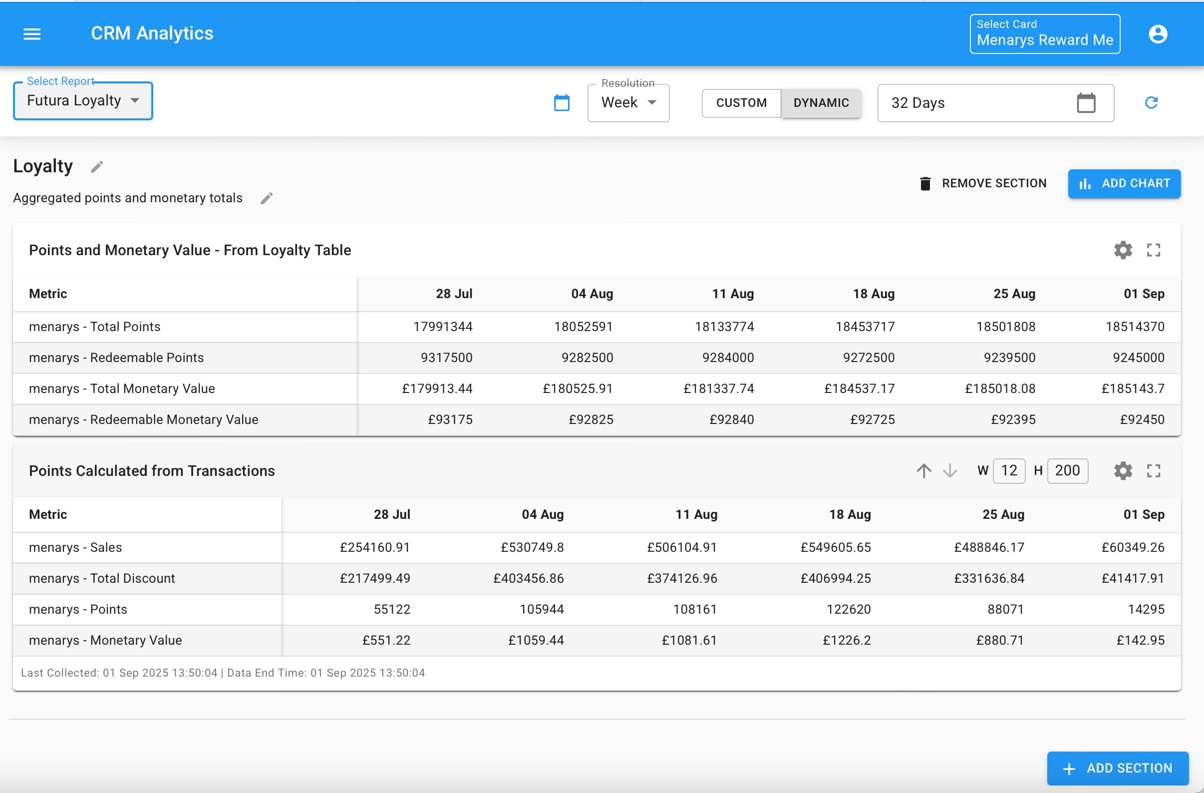 Futura loyalty analytics dashboard
