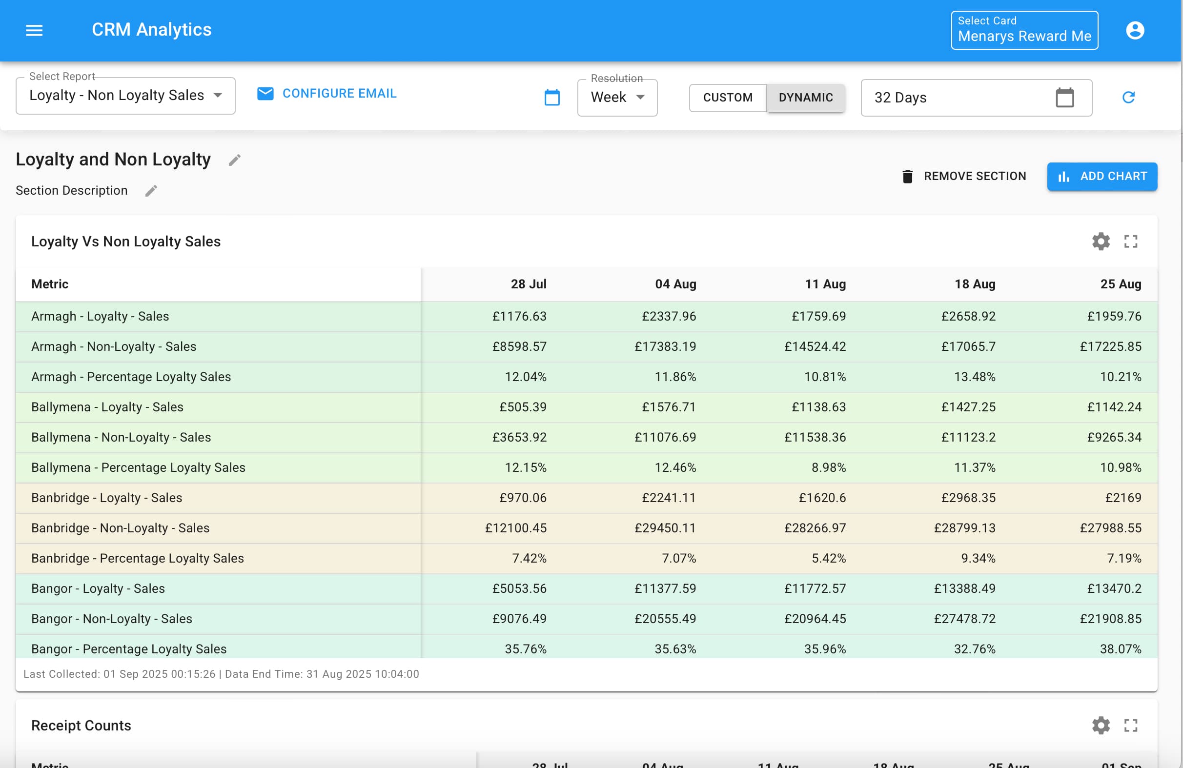 Loyalty vs Non-Loyalty customer comparison report
