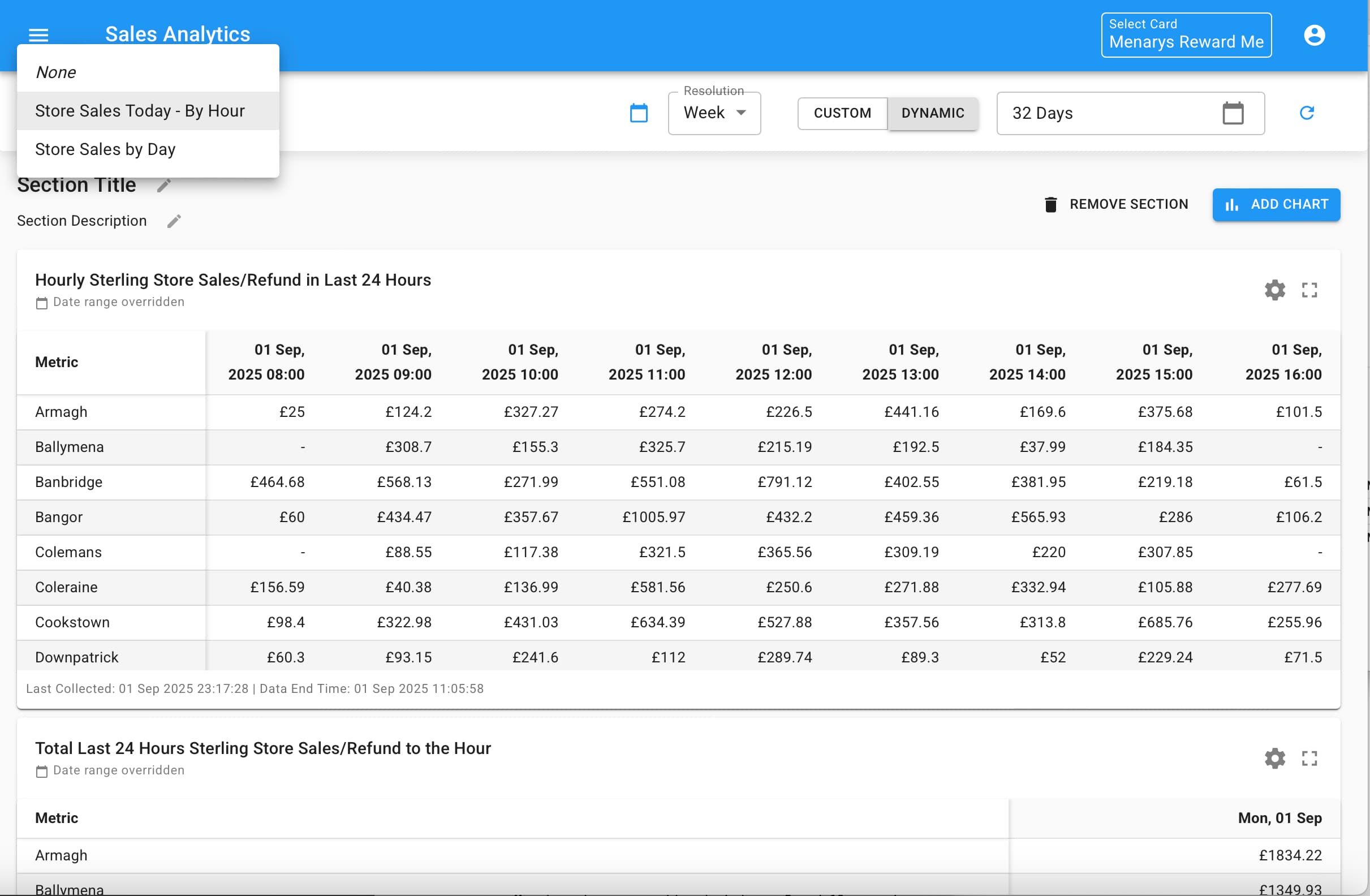 Sales by hour analysis chart